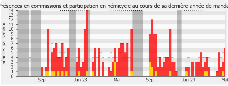 Participation globale-legislature de Christopher Weissberg
