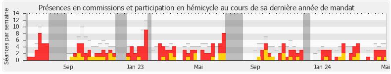 Participation globale-annee de Isabelle Périgault