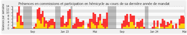 Participation globale-annee de Kévin Mauvieux